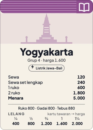 Kartu kota Yogyakarta